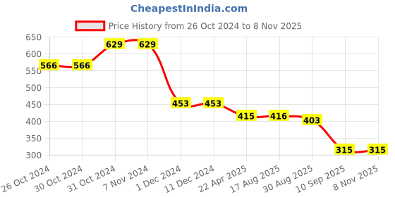 firstcry.com BUMZEE Cotton Full Sleeves Animal Printed Onesie & Pyjama Set - White & Orange bumzee Price History Graph from 26 Oct 2024 to 6 Nov 2025