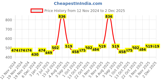 firstcry.com Bumzee Cotton Full Sleeves Bear & Text Printed Sweatshirt With Coordinating Joggers Set - Orange bumzee Price History Graph from 12 Nov 2024 to 2 Dec 2025