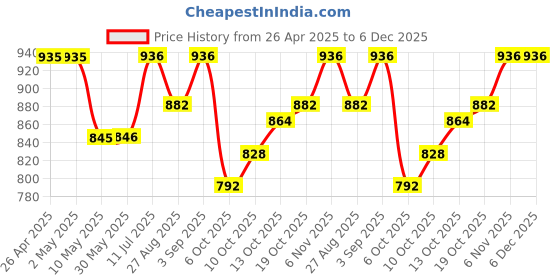firstcry.com BUMZEE Cotton Full Sleeves Bow Applique Detailed 3 Piece Party Suit Set - Black & Beige bumzee Price History Graph from 26 Apr 2025 to 6 Dec 2025