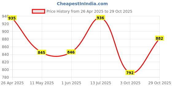 firstcry.com BUMZEE Cotton Full Sleeves Bow Applique Detailed 3 Piece Party Suit Set - Black & Beige bumzee Price History Graph from 26 Apr 2025 to 29 Oct 2025