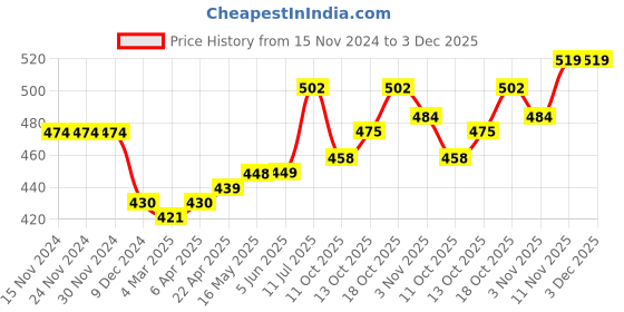 firstcry.com BUMZEE Cotton Full Sleeves Bunny Printed Coordinating Sweatshirt & Joggers Set - Mint Green bumzee Price History Graph from 15 Nov 2024 to 3 Dec 2025