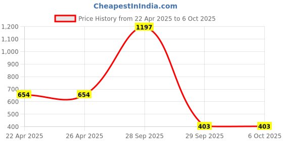 firstcry.com BUMZEE Cotton Full Sleeves Car & Typography Printed Coordinating Jhabla & Joggers Set - White bumzee Price History Graph from 22 Apr 2025 to 5 Oct 2025