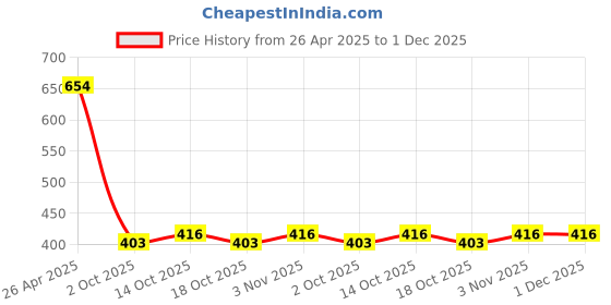 firstcry.com BUMZEE Cotton Full Sleeves Car & Typography Printed Coordinating Jhabla & Joggers Set - White bumzee Price History Graph from 26 Apr 2025 to 30 Nov 2025