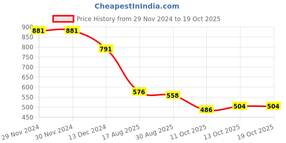 firstcry.com BUMZEE Cotton Full Sleeves Car Embroidered Romper With Cap - Red & White bumzee Price History Graph from 29 Nov 2024 to 19 Oct 2025
