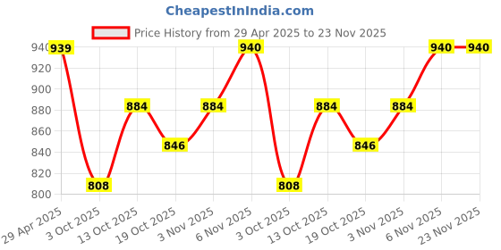 firstcry.com BUMZEE Cotton Full Sleeves Car Printed & Embroidered Hooded Reversible Jacket - Green & White bumzee Price History Graph from 29 Apr 2025 to 22 Nov 2025