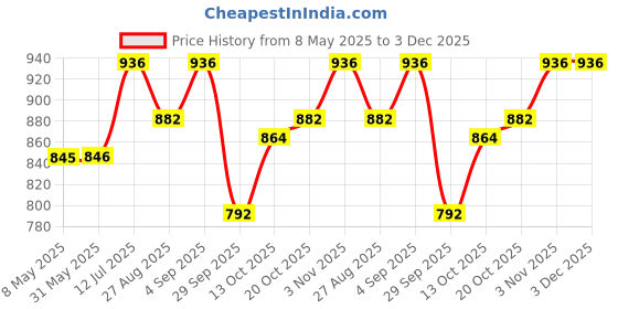 firstcry.com BUMZEE Cotton Full Sleeves Checked 3 Piece Party Suit Set With Attached Bow - White & Navy Blue bumzee Price History Graph from 8 May 2025 to 3 Dec 2025