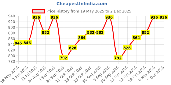 firstcry.com BUMZEE Cotton Full Sleeves Checked 3 Piece Party Suit Set With Attached Bow - White & Navy Blue bumzee Price History Graph from 19 May 2025 to 2 Dec 2025