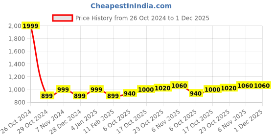 firstcry.com BUMZEE Cotton Full Sleeves Checked Shirt Pant Set With Suspender & Cap - Navy & White bumzee Price History Graph from 26 Oct 2024 to 30 Nov 2025