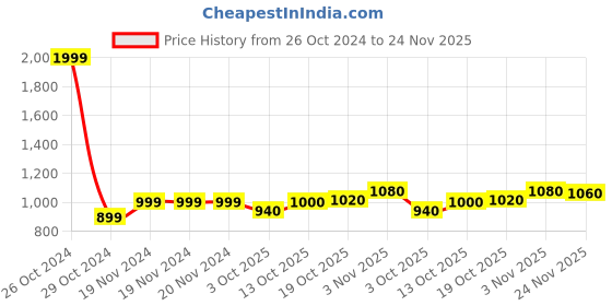 firstcry.com BUMZEE Cotton Full Sleeves Checked Shirt Pant Set With Suspender & Cap - Navy & White bumzee Price History Graph from 26 Oct 2024 to 24 Nov 2025