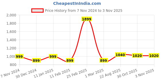 firstcry.com BUMZEE Cotton Full Sleeves Checked Shirt Pant Set With Suspender & Cap - Navy & White bumzee Price History Graph from 7 Nov 2024 to 3 Nov 2025