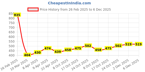 firstcry.com BUMZEE Cotton Full Sleeves Cotton Candy Text Printed Coordinating Sweatshirt & Joggers Set - Pink bumzee Price History Graph from 26 Feb 2025 to 6 Dec 2025
