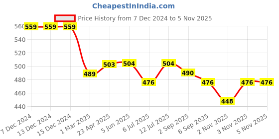 firstcry.com BUMZEE Cotton Full Sleeves Elephant & Text Printed Hooded Onesie With Joggers Set - Lavender bumzee Price History Graph from 7 Dec 2024 to 5 Nov 2025