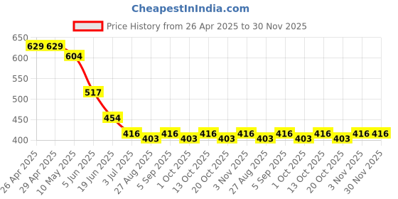 firstcry.com BUMZEE Cotton Full Sleeves Floral Printed Coordinating Jhabla & Joggers Set - White & Yellow bumzee Price History Graph from 26 Apr 2025 to 30 Nov 2025
