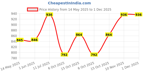 firstcry.com BUMZEE Cotton Full Sleeves Geometric Printed 3 Piece Party Suit Set With Attached Bow - Teal Blue & Beige bumzee Price History Graph from 14 May 2025 to 30 Nov 2025