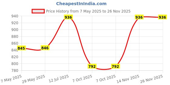 firstcry.com BUMZEE Cotton Full Sleeves Geometric Printed 3 Piece Party Suit Set With Attached Bow - Teal Blue & Beige bumzee Price History Graph from 7 May 2025 to 25 Nov 2025