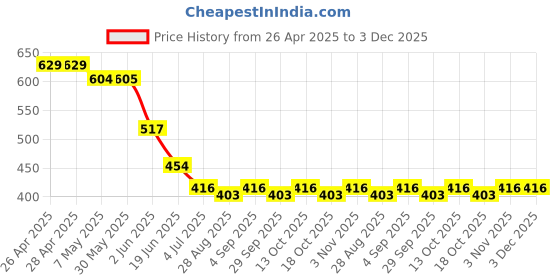 firstcry.com BUMZEE Cotton Full Sleeves Honey BeesPrinted Jhabla & Joggers Set - White & Pink bumzee Price History Graph from 26 Apr 2025 to 3 Dec 2025