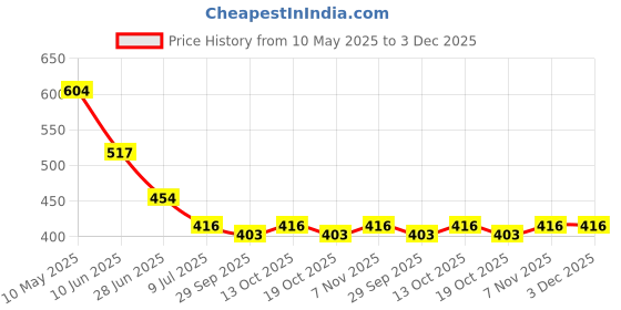 firstcry.com BUMZEE Cotton Full Sleeves Honey BeesPrinted Jhabla & Joggers Set - White & Pink bumzee Price History Graph from 10 May 2025 to 3 Dec 2025
