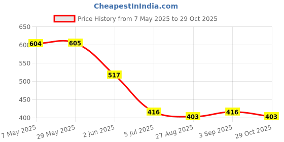 firstcry.com BUMZEE Cotton Full Sleeves Honey BeesPrinted Jhabla & Joggers Set - White & Pink bumzee Price History Graph from 7 May 2025 to 29 Oct 2025