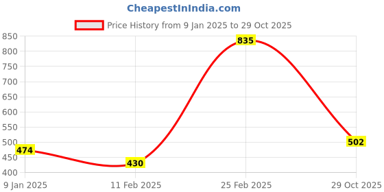 firstcry.com BUMZEE Cotton Full Sleeves Lion Printed Coordinating Sweatshirt & Joggers Set - Navy Blue bumzee Price History Graph from 9 Jan 2025 to 29 Oct 2025