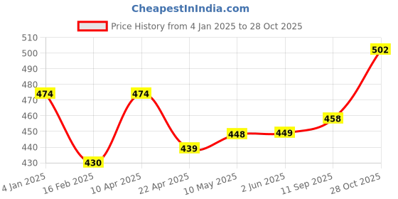 firstcry.com BUMZEE Cotton Full Sleeves Lion Printed Coordinating Sweatshirt & Joggers Set - Navy Blue bumzee Price History Graph from 4 Jan 2025 to 28 Oct 2025