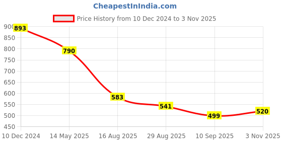 firstcry.com BUMZEE Cotton Full Sleeves Paw Printed Hooded Zipper Romper - White bumzee Price History Graph from 10 Dec 2024 to 3 Nov 2025