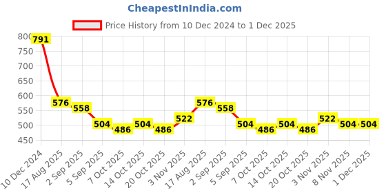 firstcry.com BUMZEE Cotton Full Sleeves Polka Dots Printed Romper With Coordinating Cap - White & Pink bumzee Price History Graph from 10 Dec 2024 to 30 Nov 2025
