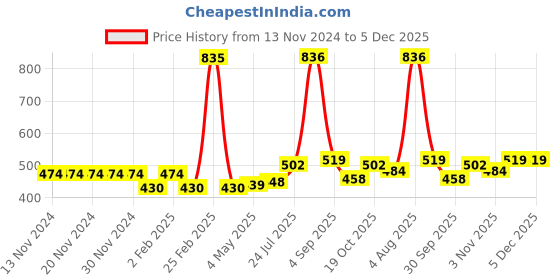 firstcry.com BUMZEE Cotton Full Sleeves Popsicles Printed Coordinating Sweatshirt & Joggers Set - Coral bumzee Price History Graph from 13 Nov 2024 to 5 Dec 2025