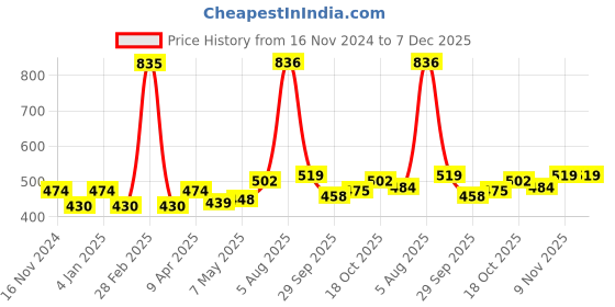 firstcry.com BUMZEE Cotton Full Sleeves Popsicles Printed Coordinating Sweatshirt & Joggers Set - Coral bumzee Price History Graph from 16 Nov 2024 to 7 Dec 2025
