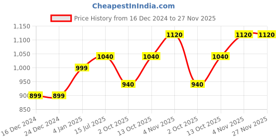 firstcry.com BUMZEE Cotton Full Sleeves Rainbow & Bee Print Sleepsuit Pack Of 3 - Lavender & White bumzee Price History Graph from 16 Dec 2024 to 26 Nov 2025