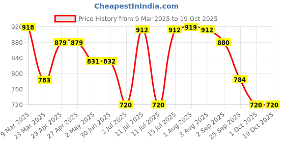 firstcry.com BUMZEE Cotton Full Sleeves Romper With Attached Bow Teddy Applique & Stripes - Red bumzee Price History Graph from 9 Mar 2025 to 17 Oct 2025