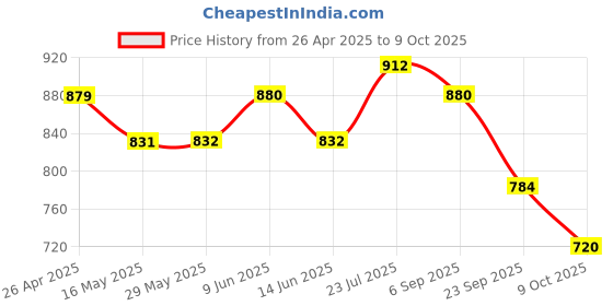 firstcry.com BUMZEE Cotton Full Sleeves Romper With Attached Bow Teddy Applique & Stripes - Red bumzee Price History Graph from 26 Apr 2025 to 9 Oct 2025