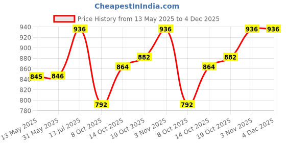 firstcry.com BUMZEE Cotton Full Sleeves Solid 3 Piece Party Suit Set With Attached Bow - Powder Blue & White bumzee Price History Graph from 13 May 2025 to 4 Dec 2025