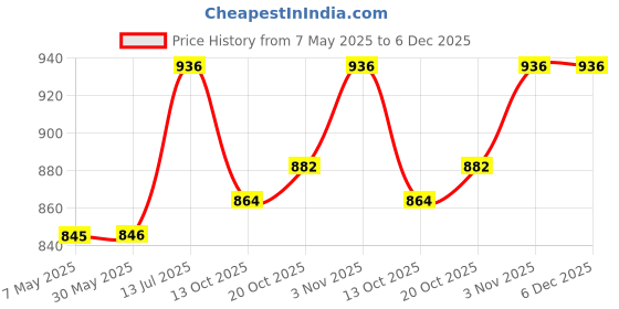 firstcry.com BUMZEE Cotton Full Sleeves Solid 3 Piece Party Suit Set With Attached Bow - White & Green bumzee Price History Graph from 7 May 2025 to 5 Dec 2025