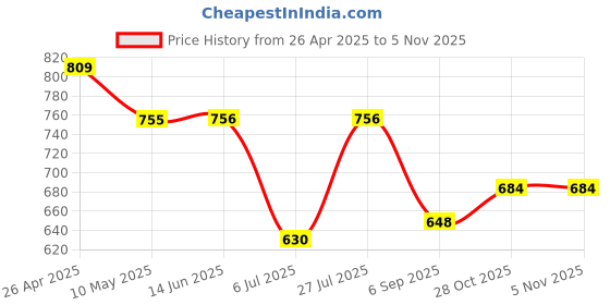 firstcry.com BUMZEE Cotton Full Sleeves Solid & Parachute Printed 3 Pieces Party Suit - Sky & Navy Blue bumzee Price History Graph from 26 Apr 2025 to 1 Nov 2025