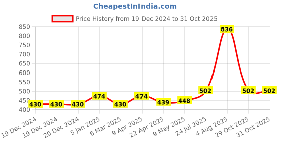 firstcry.com BUMZEE Cotton Full Sleeves Space Text Printed Coordinating Sweatshirt & Joggers Set - Mauve bumzee Price History Graph from 19 Dec 2024 to 31 Oct 2025