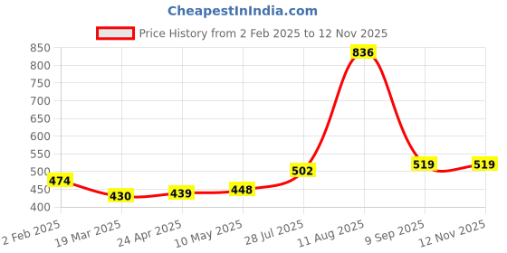firstcry.com BUMZEE Cotton Full Sleeves Space Text Printed Coordinating Sweatshirt & Joggers Set - Mauve bumzee Price History Graph from 2 Feb 2025 to 10 Nov 2025