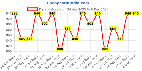 firstcry.com BUMZEE Cotton Full Sleeves Space Theme Printed & Embroidered Hooded Reversible Jacket - Navy Blue & White bumzee Price History Graph from 24 Apr 2025 to 6 Dec 2025