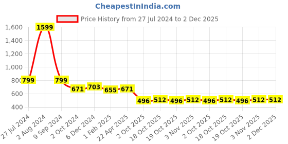 firstcry.com BUMZEE Cotton Full Sleeves Space Theme Printed Romper - Navy Blue bumzee Price History Graph from 27 Jul 2024 to 1 Dec 2025