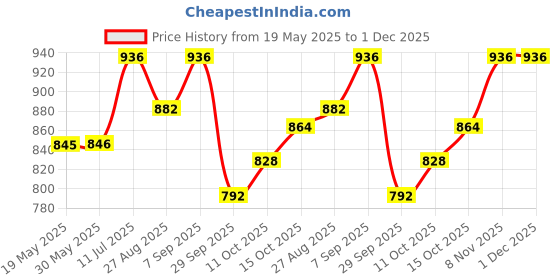 firstcry.com BUMZEE Cotton Full Sleeves Striped Bow Applique Detailed 3 Piece Party Suit Set - White & Red bumzee Price History Graph from 19 May 2025 to 1 Dec 2025