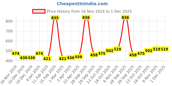 firstcry.com BUMZEE Cotton Full Sleeves Teddy Bear Printed Coordinating Sweatshirt & Joggers Set - Peach bumzee Price History Graph from 16 Nov 2024 to 30 Nov 2025