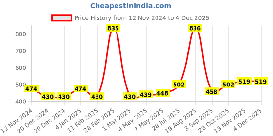firstcry.com BUMZEE Cotton Full Sleeves Tiger Printed Coordinating Sweatshirt & Joggers Set - Sky Blue bumzee Price History Graph from 12 Nov 2024 to 3 Dec 2025