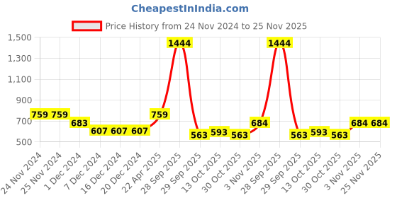 firstcry.com BUMZEE Cotton Full Sleeves Unicorns Printed Coordinating Sweatshirt & Joggers Set - Yellow & Sky Blue bumzee Price History Graph from 24 Nov 2024 to 25 Nov 2025