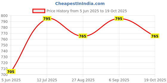 firstcry.com BUMZEE Cotton Half Sleeves Abstract Printed Onesie Shorts With Suspender Cap & Bow Set - White & Maroon bumzee Price History Graph from 5 Jun 2025 to 19 Oct 2025