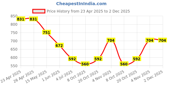 firstcry.com BUMZEE Cotton Half Sleeves Attached Bow Detailed Boats Printed Polo Tee With Shorts & Suspender Set - Red & White bumzee Price History Graph from 23 Apr 2025 to 2 Dec 2025