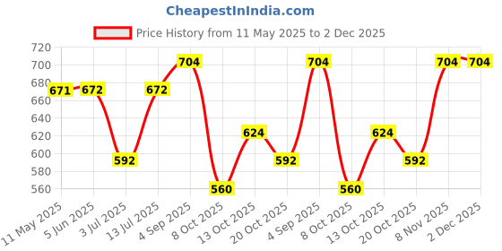 firstcry.com BUMZEE Cotton Half Sleeves Attached Bow Detailed Moustache Printed Polo Tee With Shorts & Suspender Set - Peach & Navy Blue bumzee Price History Graph from 11 May 2025 to 2 Dec 2025