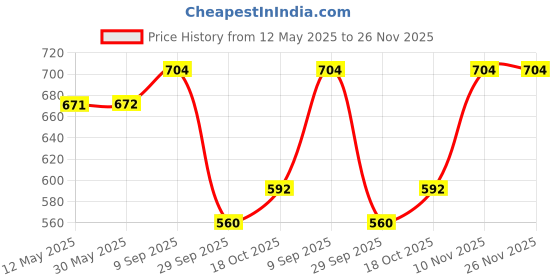 firstcry.com BUMZEE Cotton Half Sleeves Attached Bow Detailed Moustache Printed Polo Tee With Shorts & Suspender Set - Peach & Navy Blue bumzee Price History Graph from 12 May 2025 to 26 Nov 2025