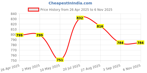 firstcry.com BUMZEE Cotton Half Sleeves Attached Bow Detailed Polo Tee With Shorts & Suspender Set - Green & Beige bumzee Price History Graph from 26 Apr 2025 to 6 Nov 2025