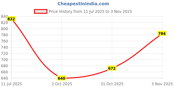 firstcry.com BUMZEE Cotton Half Sleeves Attached Bow Detailed Polo Tee With Shorts & Suspender Set - Green & Beige bumzee Price History Graph from 11 Jul 2025 to 3 Nov 2025
