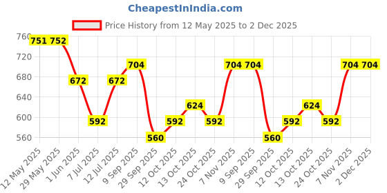 firstcry.com BUMZEE Cotton Half Sleeves Attached Bow Detailed Ship Printed Polo Tee With Shorts & Suspender Set - White & Blue bumzee Price History Graph from 12 May 2025 to 2 Dec 2025