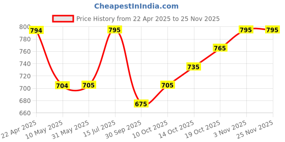 firstcry.com BUMZEE Cotton Half Sleeves Beach Theme Printed Onesie Shorts With Suspender Cap & Bow Set - White & Green bumzee Price History Graph from 22 Apr 2025 to 24 Nov 2025